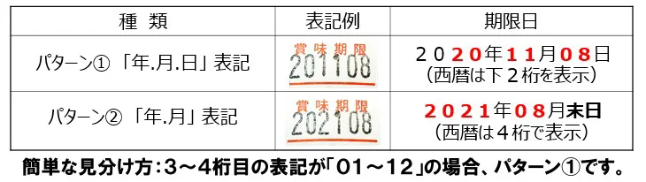 簡単な見分け方 : 3~4桁目の表記が 「01~12」の場合、「年月日」表記です。その他の場合は「年.月」表記です。